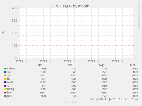 CPU usage