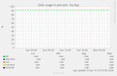 Disk usage in percent