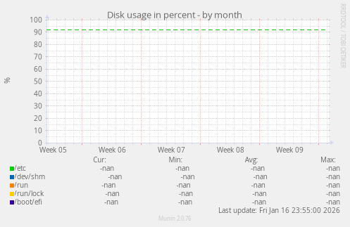 Disk usage in percent