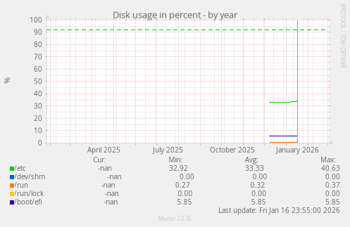 Disk usage in percent