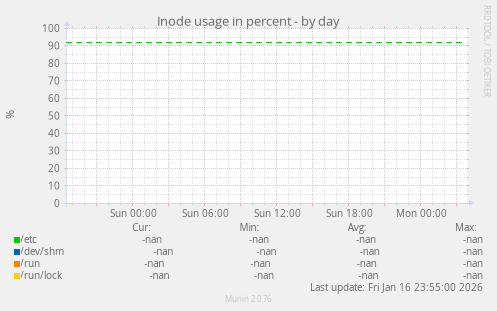 Inode usage in percent