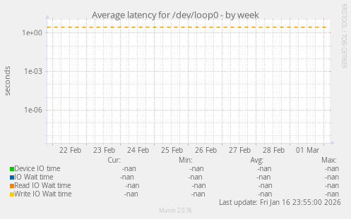 Average latency for /dev/loop0