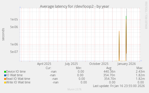 Average latency for /dev/loop2