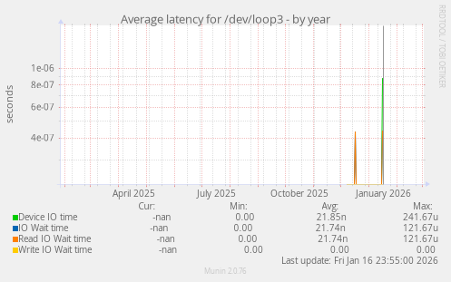 Average latency for /dev/loop3
