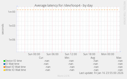 Average latency for /dev/loop4