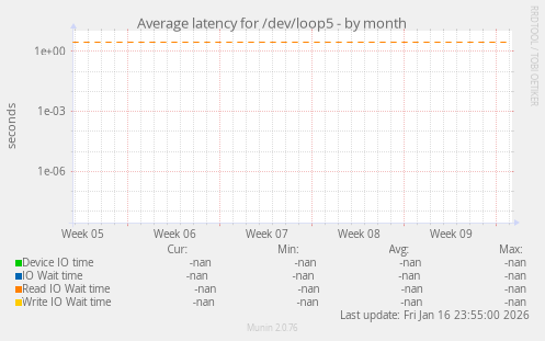 Average latency for /dev/loop5