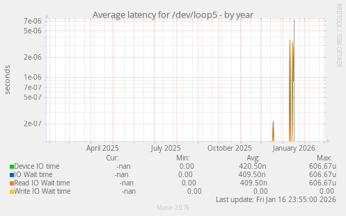 Average latency for /dev/loop5