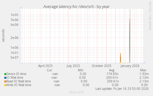 Average latency for /dev/sr0