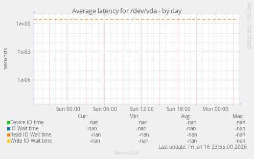 Average latency for /dev/vda