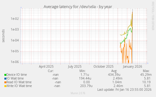 Average latency for /dev/vda