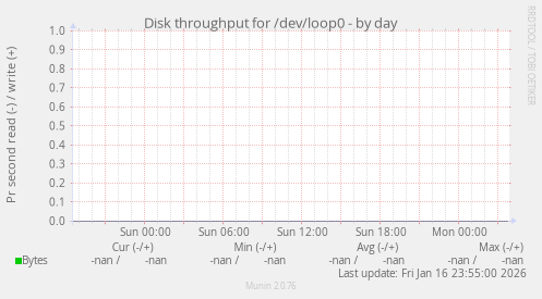 Disk throughput for /dev/loop0