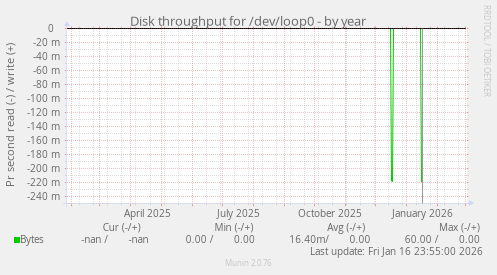 Disk throughput for /dev/loop0