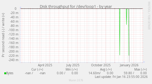 Disk throughput for /dev/loop1