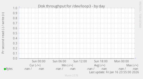 Disk throughput for /dev/loop3