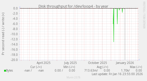 Disk throughput for /dev/loop4