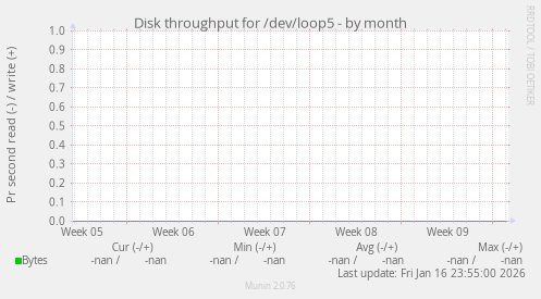 Disk throughput for /dev/loop5