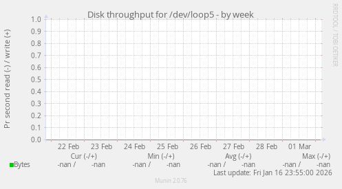 Disk throughput for /dev/loop5