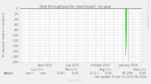 Disk throughput for /dev/loop5