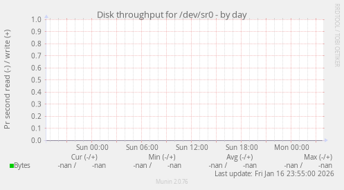 Disk throughput for /dev/sr0