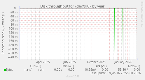 Disk throughput for /dev/sr0