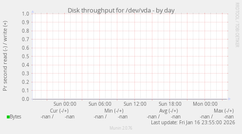 Disk throughput for /dev/vda