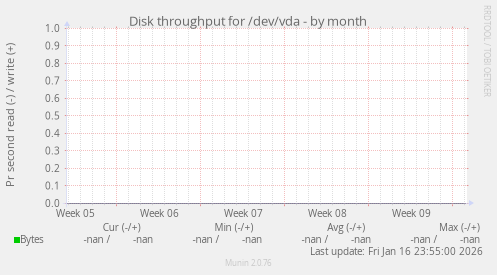 Disk throughput for /dev/vda