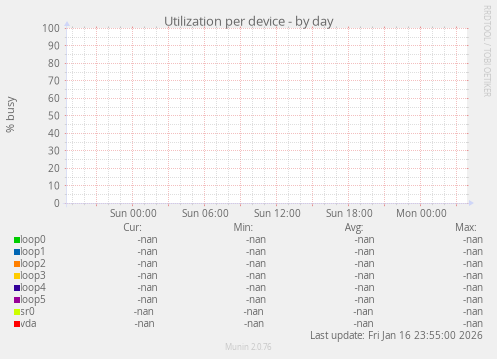 Utilization per device