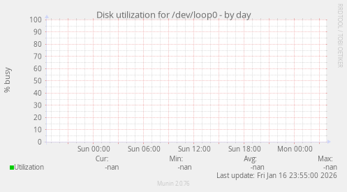 Disk utilization for /dev/loop0