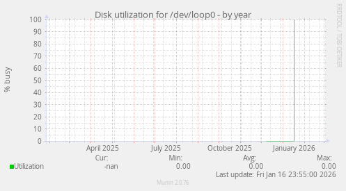 Disk utilization for /dev/loop0
