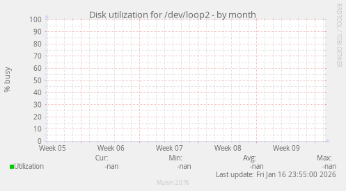 Disk utilization for /dev/loop2