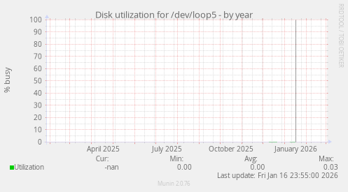 Disk utilization for /dev/loop5