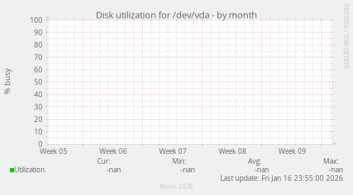Disk utilization for /dev/vda