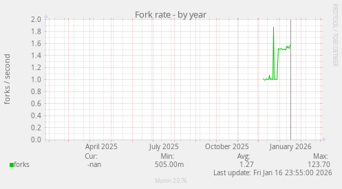 Fork rate