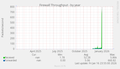 Firewall Throughput