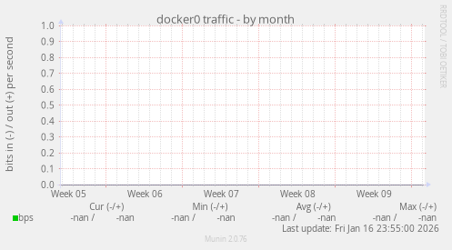 docker0 traffic