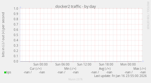 docker2 traffic