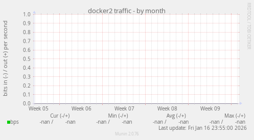 docker2 traffic