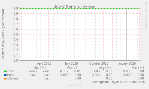 docker0 errors