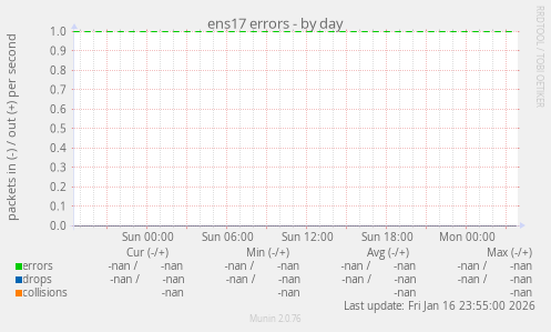 ens17 errors