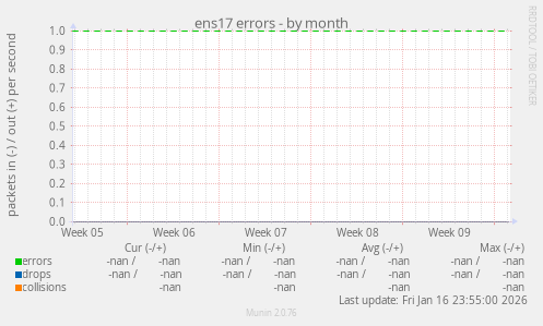 ens17 errors