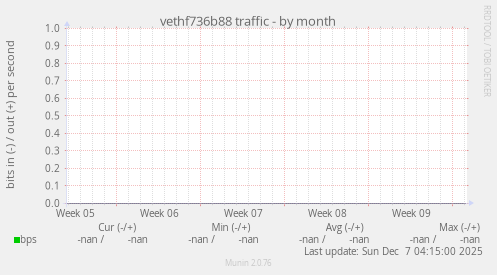 vethf736b88 traffic