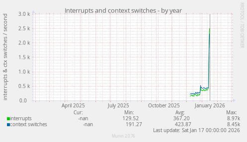 Interrupts and context switches