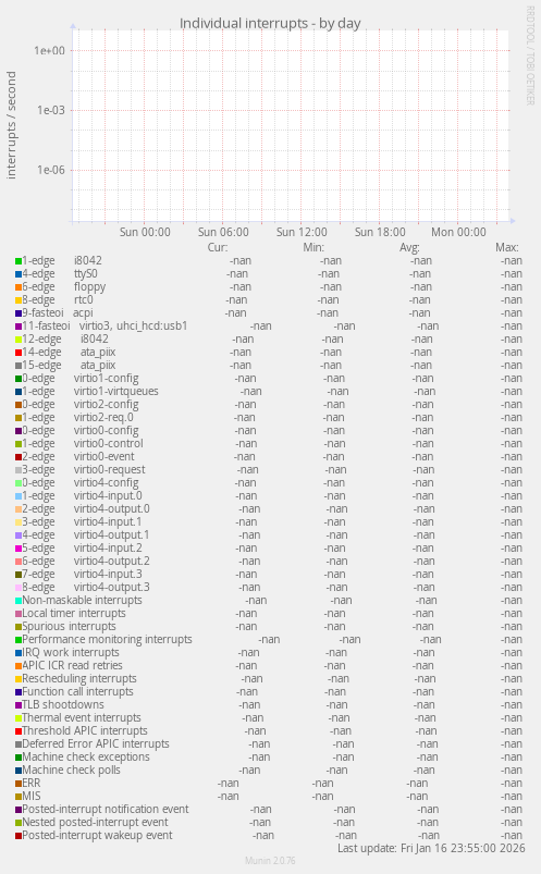Individual interrupts
