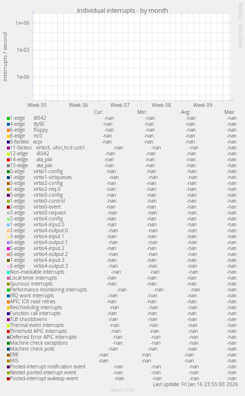 Individual interrupts