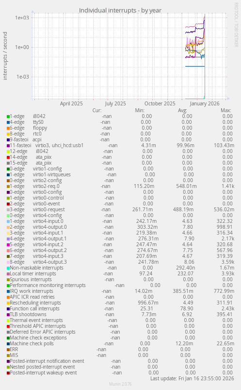 Individual interrupts