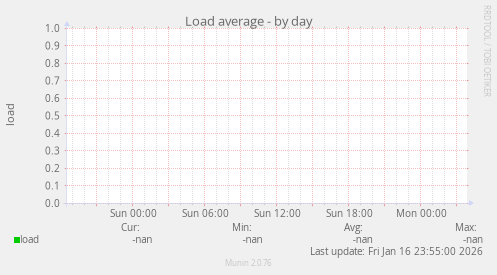 Load average