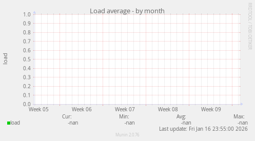 Load average
