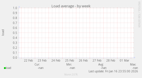 Load average
