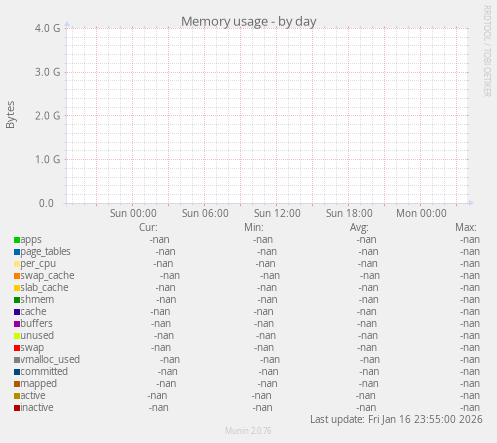 Memory usage