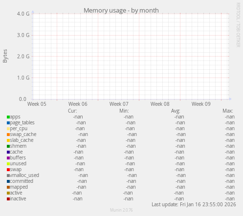 Memory usage